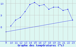 Courbe de tempratures pour Montroy (17)