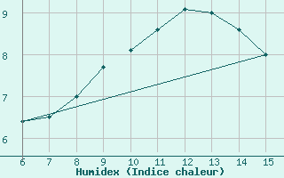 Courbe de l'humidex pour Tekirdag