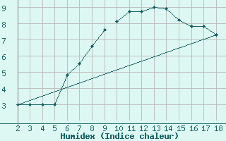 Courbe de l'humidex pour Adiyaman