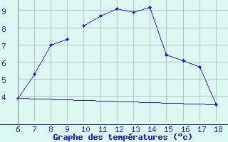 Courbe de tempratures pour Hopa