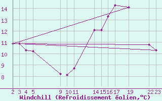 Courbe du refroidissement olien pour Tramandai