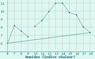 Courbe de l'humidex pour Cihanbeyli