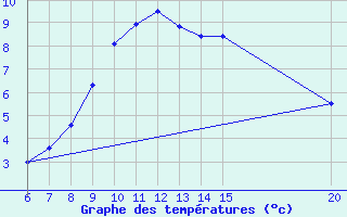 Courbe de tempratures pour Tuzla