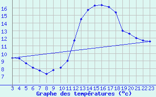 Courbe de tempratures pour La Beaume (05)