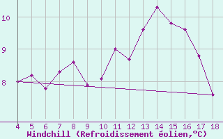 Courbe du refroidissement olien pour Blus (40)