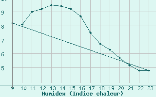 Courbe de l'humidex pour Matro (Sw)