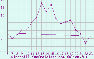 Courbe du refroidissement olien pour Colmar-Ouest (68)