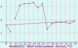 Courbe du refroidissement olien pour Rmering-ls-Puttelange (57)