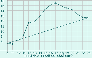 Courbe de l'humidex pour Valence d'Agen (82)