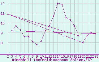 Courbe du refroidissement olien pour Saffr (44)