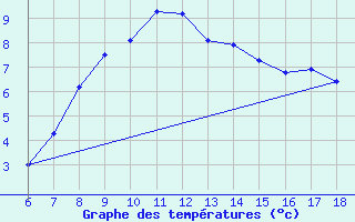 Courbe de tempratures pour Gumushane