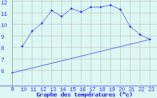 Courbe de tempratures pour Bridel (Lu)