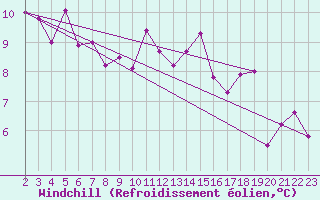 Courbe du refroidissement olien pour Saint-Etienne (42)