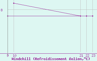 Courbe du refroidissement olien pour Lindesnes Fyr