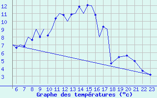 Courbe de tempratures pour Reus (Esp)