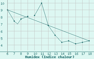 Courbe de l'humidex pour Passo Dei Giovi