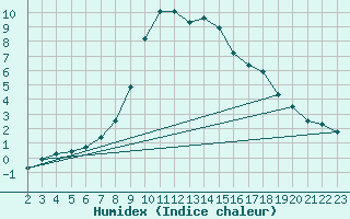 Courbe de l'humidex pour Weitensfeld