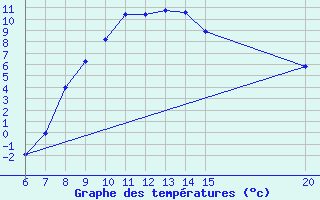 Courbe de tempratures pour Livno