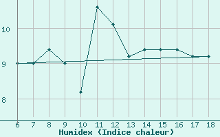 Courbe de l'humidex pour Pantelleria