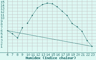 Courbe de l'humidex pour Recoules de Fumas (48)