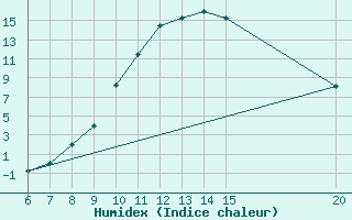 Courbe de l'humidex pour Sanski Most