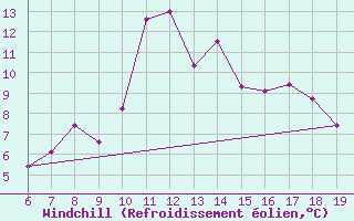 Courbe du refroidissement olien pour Sinop