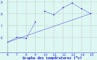 Courbe de tempratures pour Kirikkale