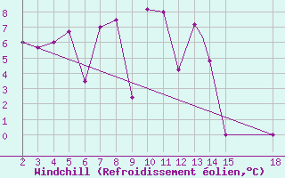 Courbe du refroidissement olien pour Mardin