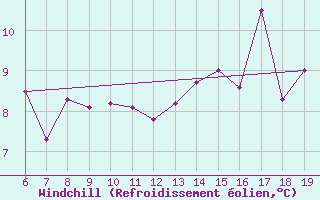 Courbe du refroidissement olien pour M. Calamita