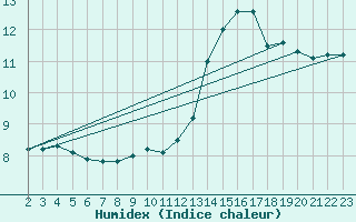 Courbe de l'humidex pour Saint-Bonnet-de-Bellac (87)