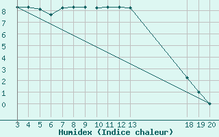 Courbe de l'humidex pour Zavizan