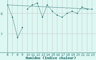 Courbe de l'humidex pour Marquise (62)