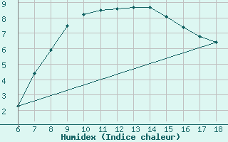 Courbe de l'humidex pour Bey?ehir