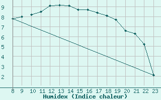 Courbe de l'humidex pour Saint-Julien-en-Quint (26)