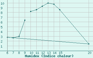 Courbe de l'humidex pour Livno