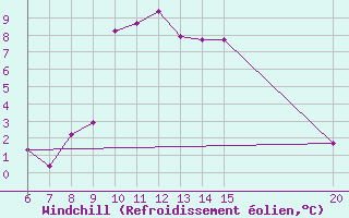 Courbe du refroidissement olien pour Gradacac