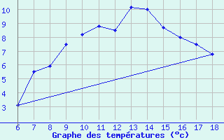 Courbe de tempratures pour Cankiri