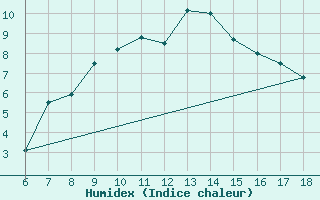 Courbe de l'humidex pour Cankiri