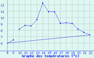 Courbe de tempratures pour Doissat (24)