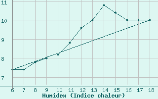 Courbe de l'humidex pour Cap Mele (It)