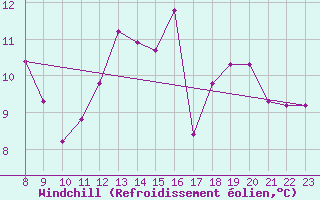 Courbe du refroidissement olien pour Doissat (24)