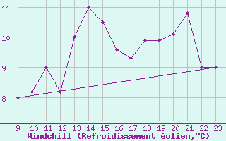 Courbe du refroidissement olien pour safjrur Airport