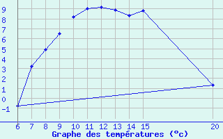 Courbe de tempratures pour Livno