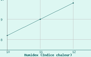 Courbe de l'humidex pour Manresa