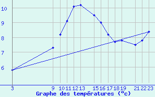 Courbe de tempratures pour Sint Katelijne-waver (Be)