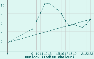 Courbe de l'humidex pour Sint Katelijne-waver (Be)