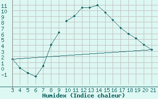 Courbe de l'humidex pour Niksic