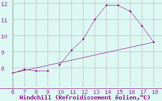 Courbe du refroidissement olien pour Blus (40)