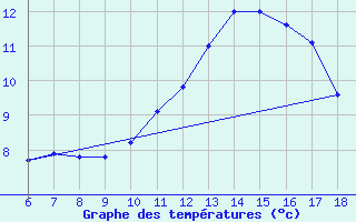 Courbe de tempratures pour Blus (40)