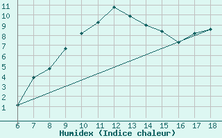 Courbe de l'humidex pour Aksehir